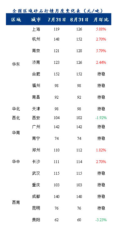8月砂石價(jià)格同比上漲3.1%，金九銀十旺季來(lái)臨，砂石行情利好上揚(yáng)